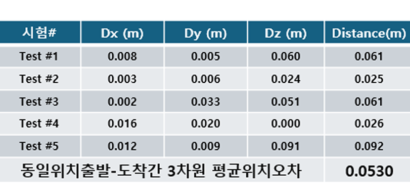 SLAM 동일 위치 출발-도착간 3차원 평균 위치 오차 결과